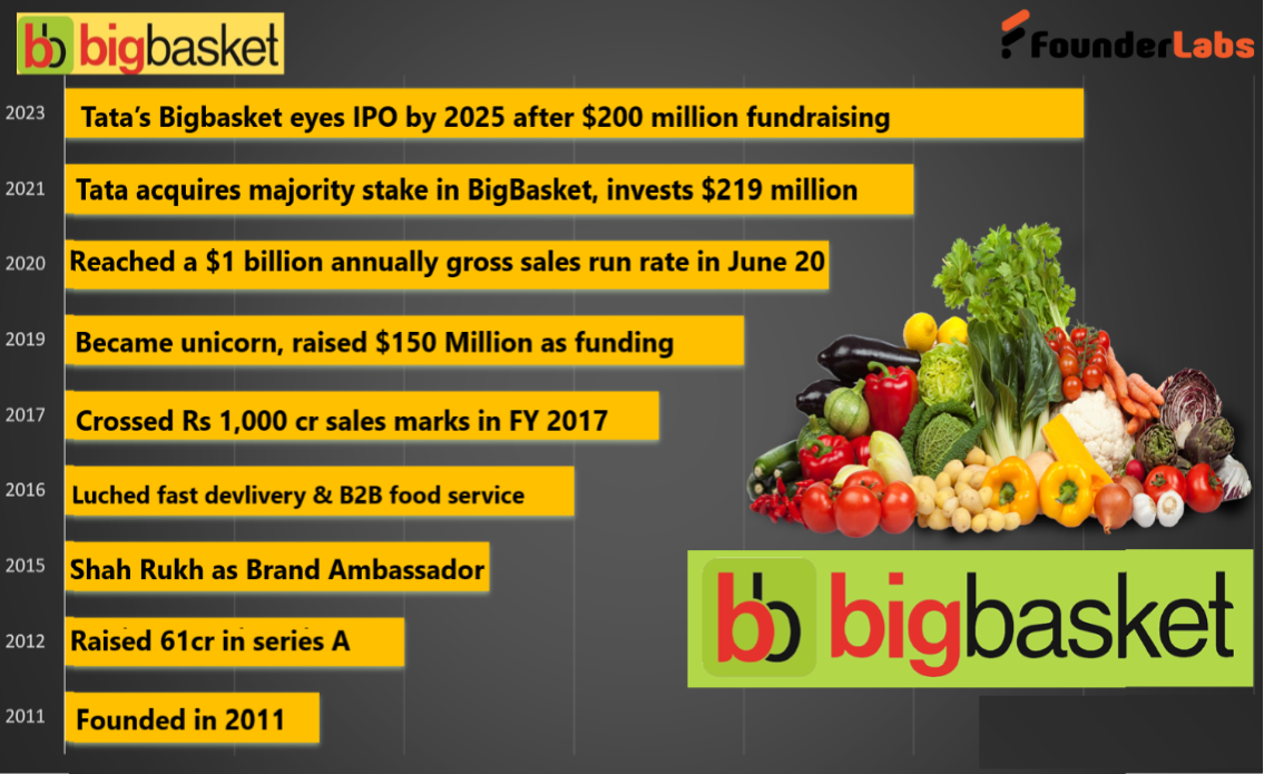 BigBasket The Road to Success Founderlabs